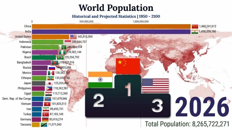 world population by country 2026