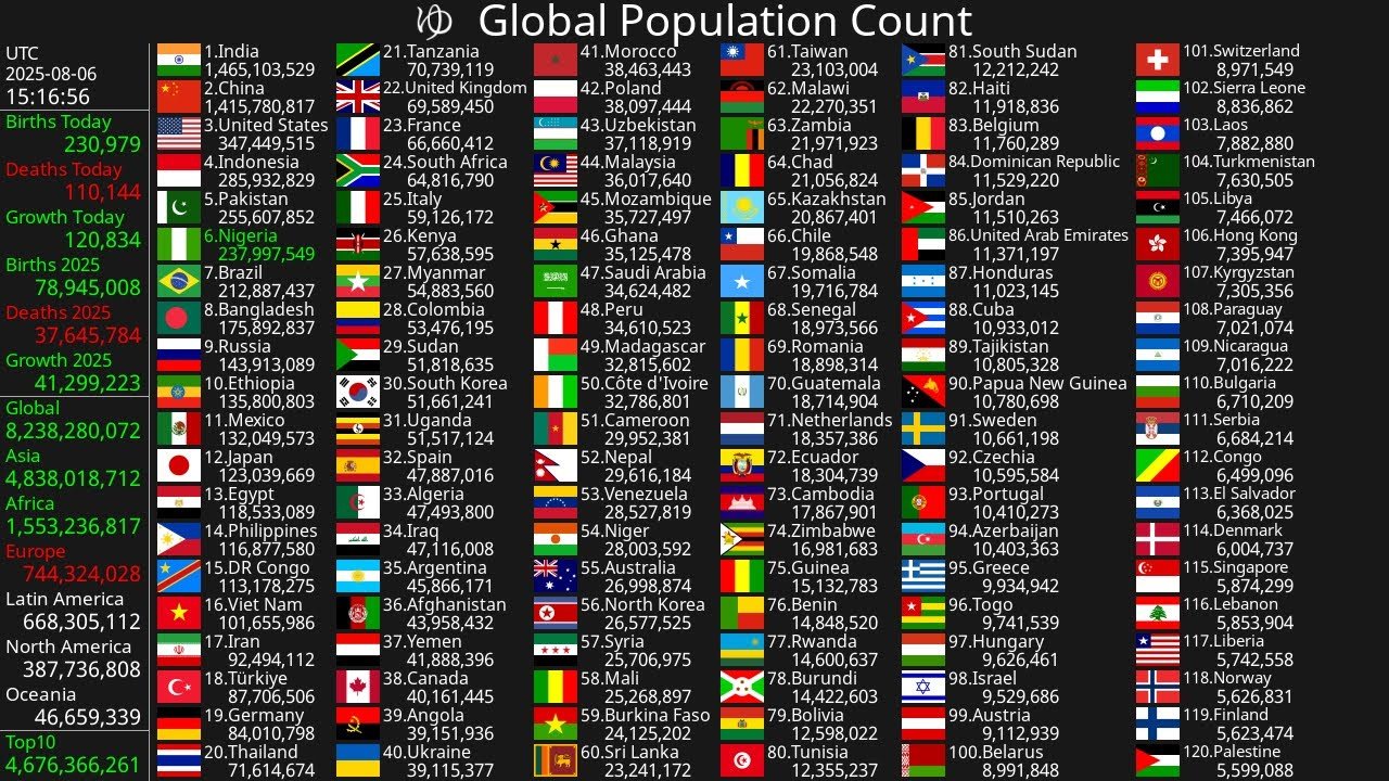 Global Population Overview in 2026